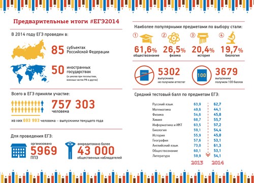 Vorbereitung auf das einheitliche staatliche Prüfung der Geschichte Russlands