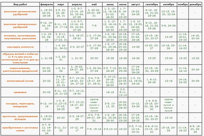 Mondkalender für März 2016 für die Region Moskau, die mittlere Zone Russlands, der Nordwesten, der Ural, Sibirien, Weißrussland, Ukraine