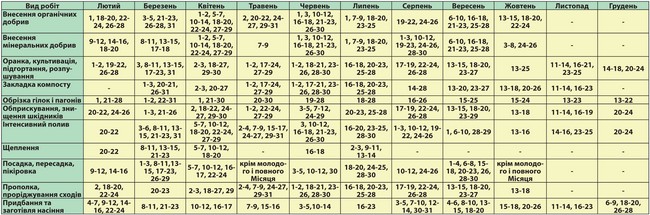 Mondkalender des Gartenbaugärtners im August 2015