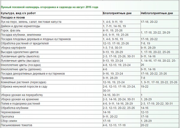 Lunar Kalender Lkw-Bauer für August 2016 für die Region Moskau, die mittlere Zone von Russland, dem Ural, Sibirien, dem Nordwesten, Weißrussland und der Ukraine