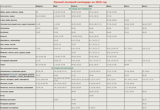 Mondkalender des Gärtners im Ural 2015