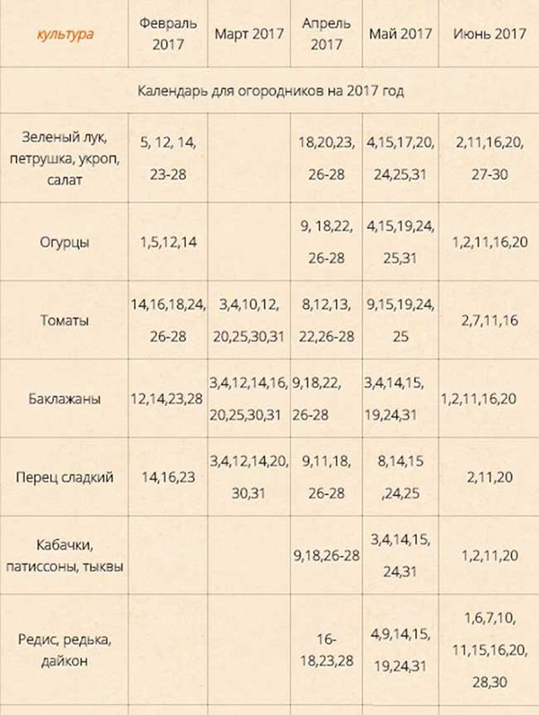 Aussaat Kalender für April 2017 für Garten Gärtner. Saisonaler Mondkalender für April 2017, Tisch mit günstigen Tagen