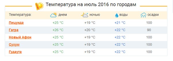 Wie wird das Wetter in Abchasien im Juli 2016 sein? Vorhersage des hydrometeorologischen Zentrums über Wetter und Wassertemperatur in Abchasien für Juli